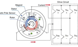 Bürstenloser Motor: Vorteile, Anwendungen und wichtige Unterschiede