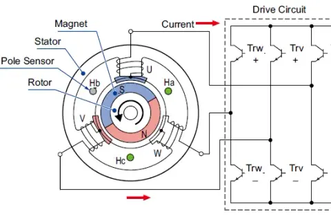Bürstenloser Motor: Vorteile, Anwendungen und wichtige Unterschiede